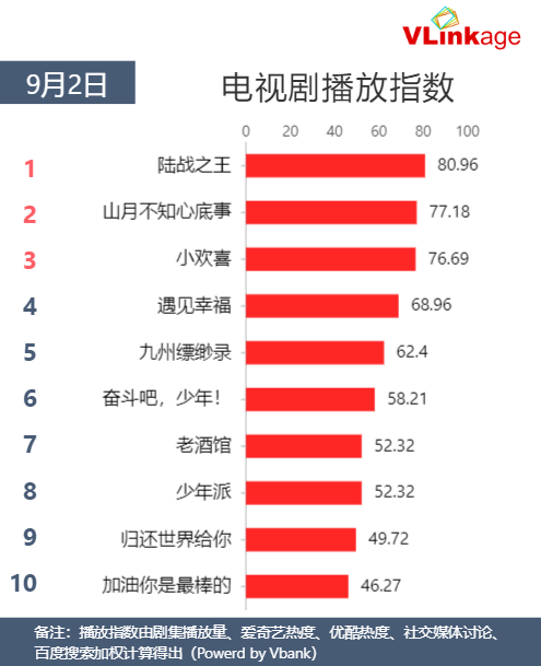 Vlinkage榜单 | 9月2日网播数据及艺人新媒体指数