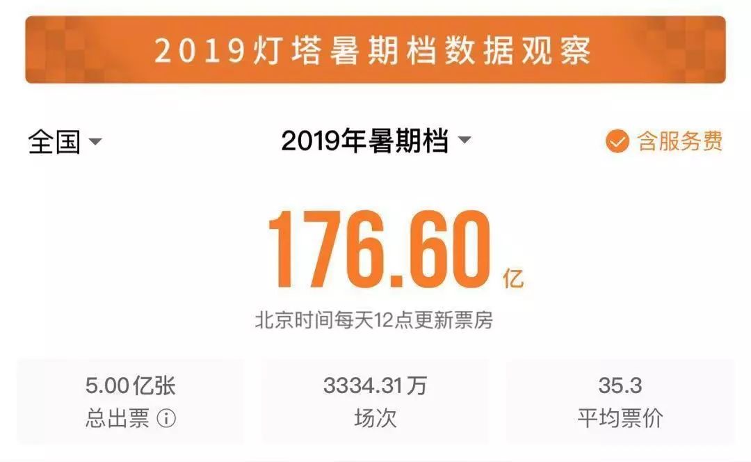2019年暑期档完美收官,票房超176亿,表现亮眼