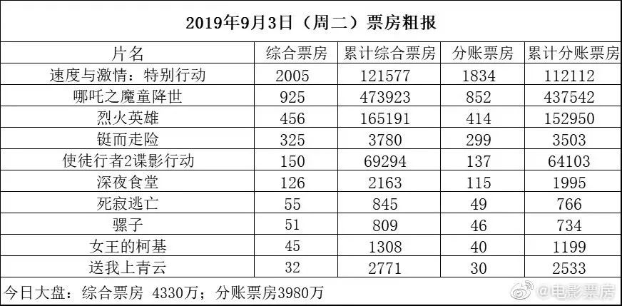 【独舌数据】电影票房、电视剧网剧播放量、晚间电视剧收视率