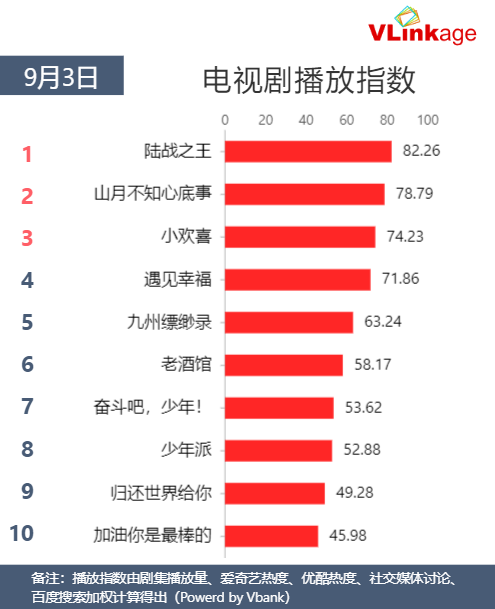 Vlinkage榜单 | 9月3日网播数据及艺人新媒体指数