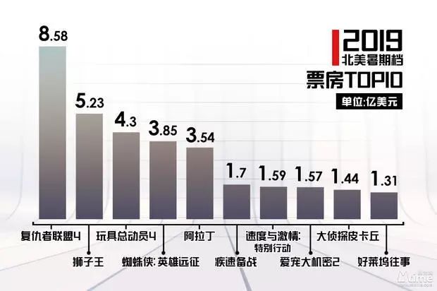 热点|迪士尼撑起北美暑期档、《杨靖宇》再现抗日英烈、韩庚助阵《最长一枪》首映、《罗小黑战记》提档9.7、强森《勇敢者游戏2》将映