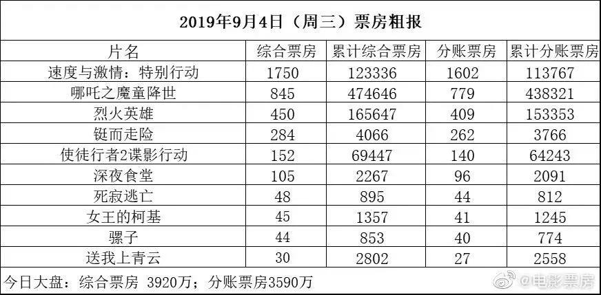 【独舌数据】电影票房、电视剧网剧播放量、晚间电视剧收视率