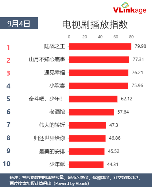 Vlinkage榜单 | 9月4日网播数据及艺人新媒体指数