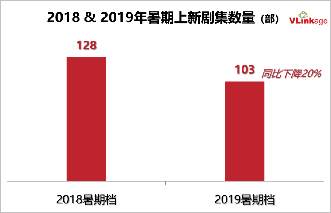 2019暑期档硬核透视：腾爱优各占城池，谁是率先破局者？