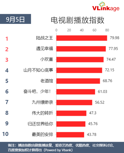 Vlinkage榜单 | 9月5日网播数据及艺人新媒体指数
