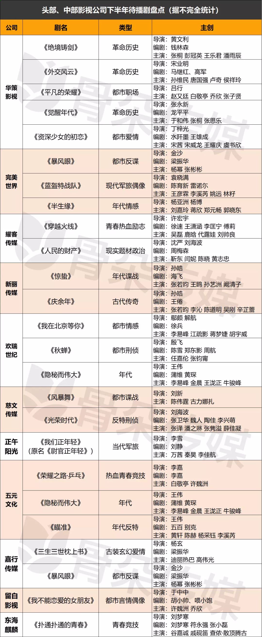 头部公司下半年片单一览：谁在转型，谁在蛰伏