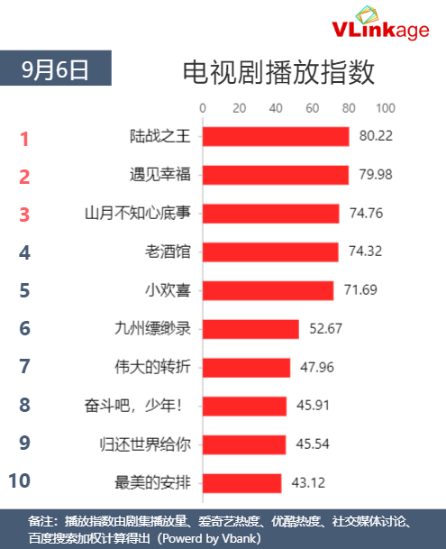 Vlinkage榜单 | 9月6日网播数据及艺人新媒体指数