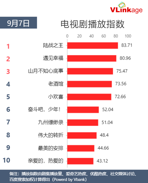Vlinkage榜单 | 9月7日网播数据及艺人新媒体指数