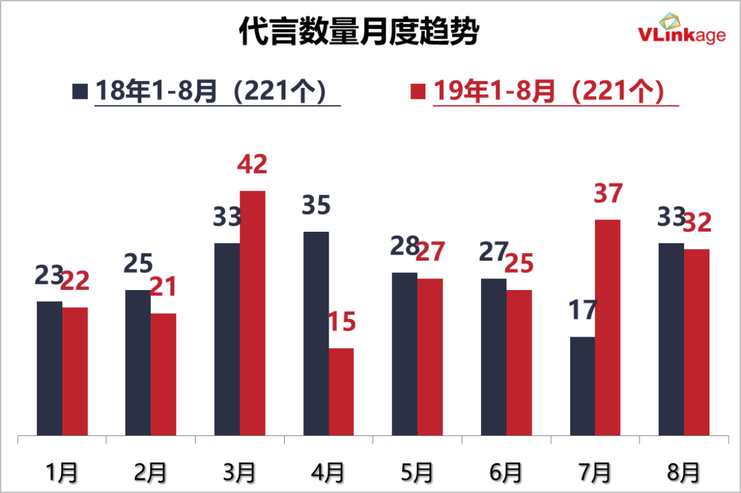 2019艺人代言报告：90后成品牌宠儿，邓伦数量领跑，朱一龙肖战备受大牌青睐