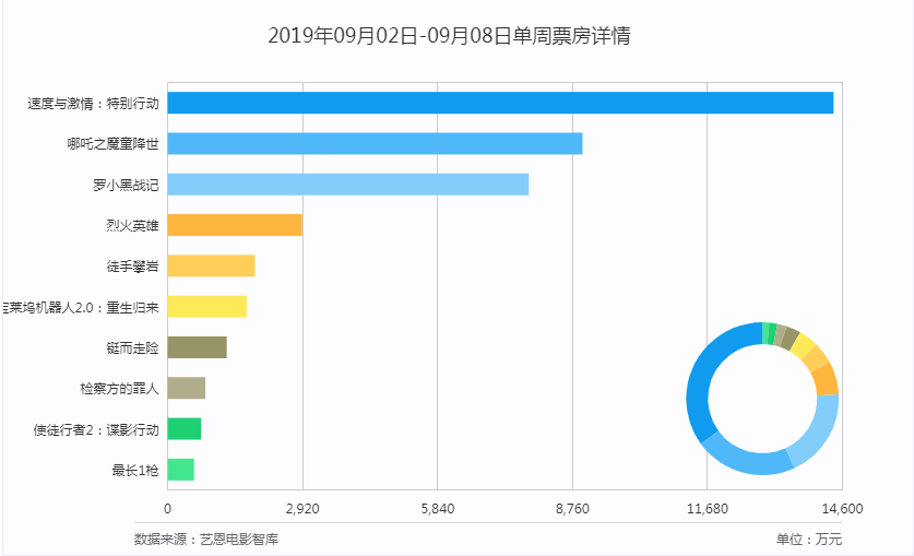 暑期档过后周票房降近5成，现实题材妖魔鬼怪，韩美娟火速窜红短视频