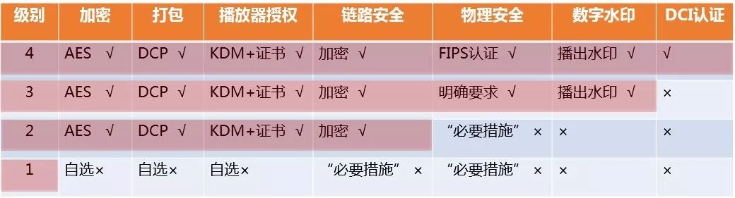 提升点播影院系统和设备安全级别 促进点播影院高质量发展