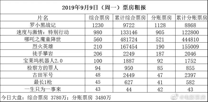 【独舌数据】电影票房、电视剧网剧播放量、晚间电视剧收视率