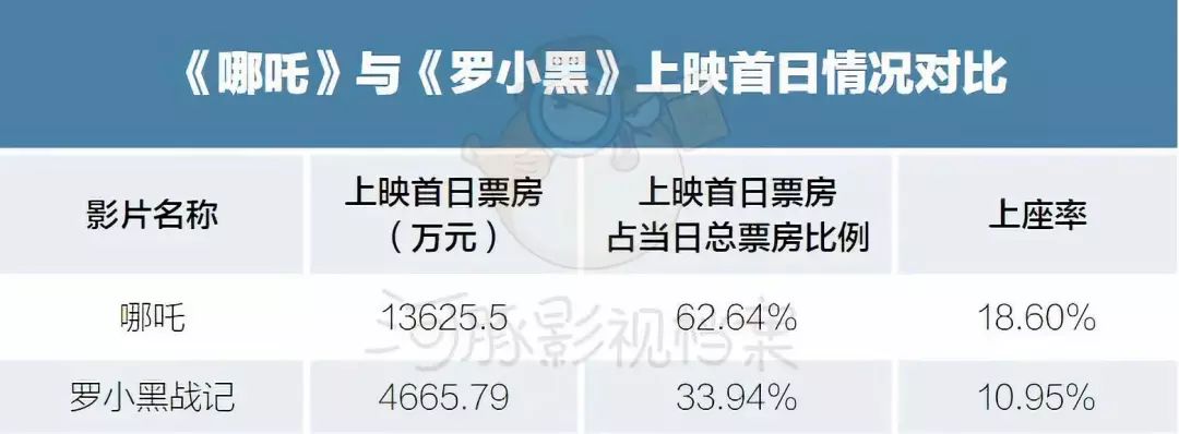 口碑比肩《哪吒》的《罗小黑》,为何首周票房没破亿?