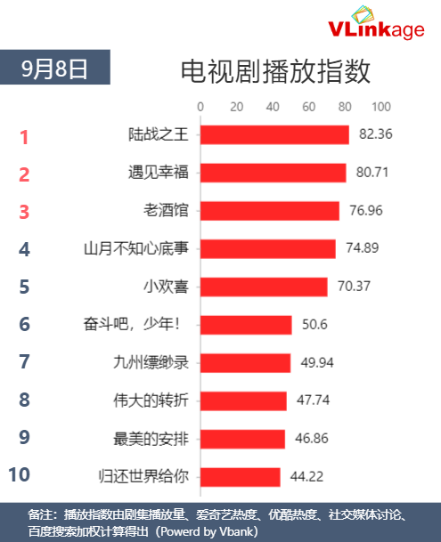 Vlinkage榜单 | 9月9日网播数据及艺人新媒体指数