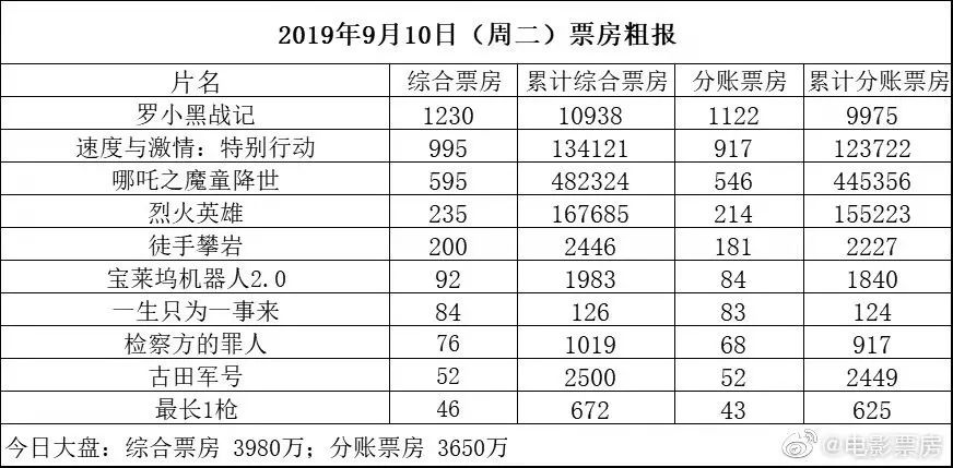 【独舌数据】电影票房、电视剧网剧播放量、晚间电视剧收视率