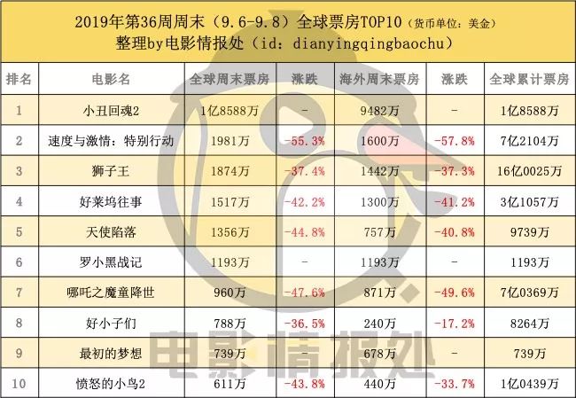 《小丑回魂2》1.8亿夺冠，摔爸导演新作《最初的梦想》印度大爆猫眼引进