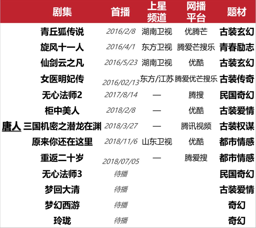 左手影视开发，右手艺人经纪，双引擎影视公司的欢喜与忧伤