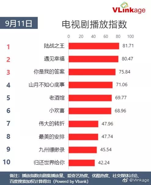 Vlinkage榜单 | 9月11日网播数据及艺人新媒体指数