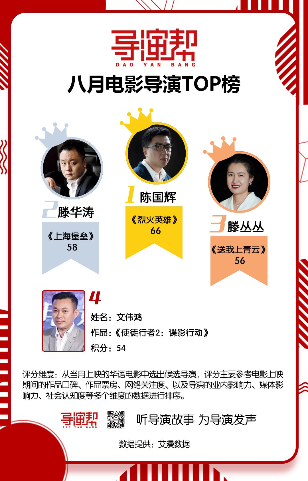 八月电影导演TOP榜 | 陈国辉登榜首，类型多元无爆款