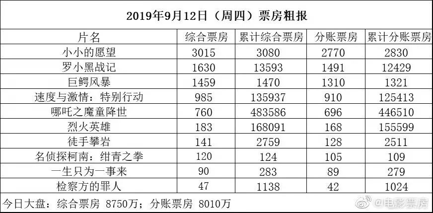 【独舌数据】电影票房、电视剧网剧播放量、晚间电视剧收视率