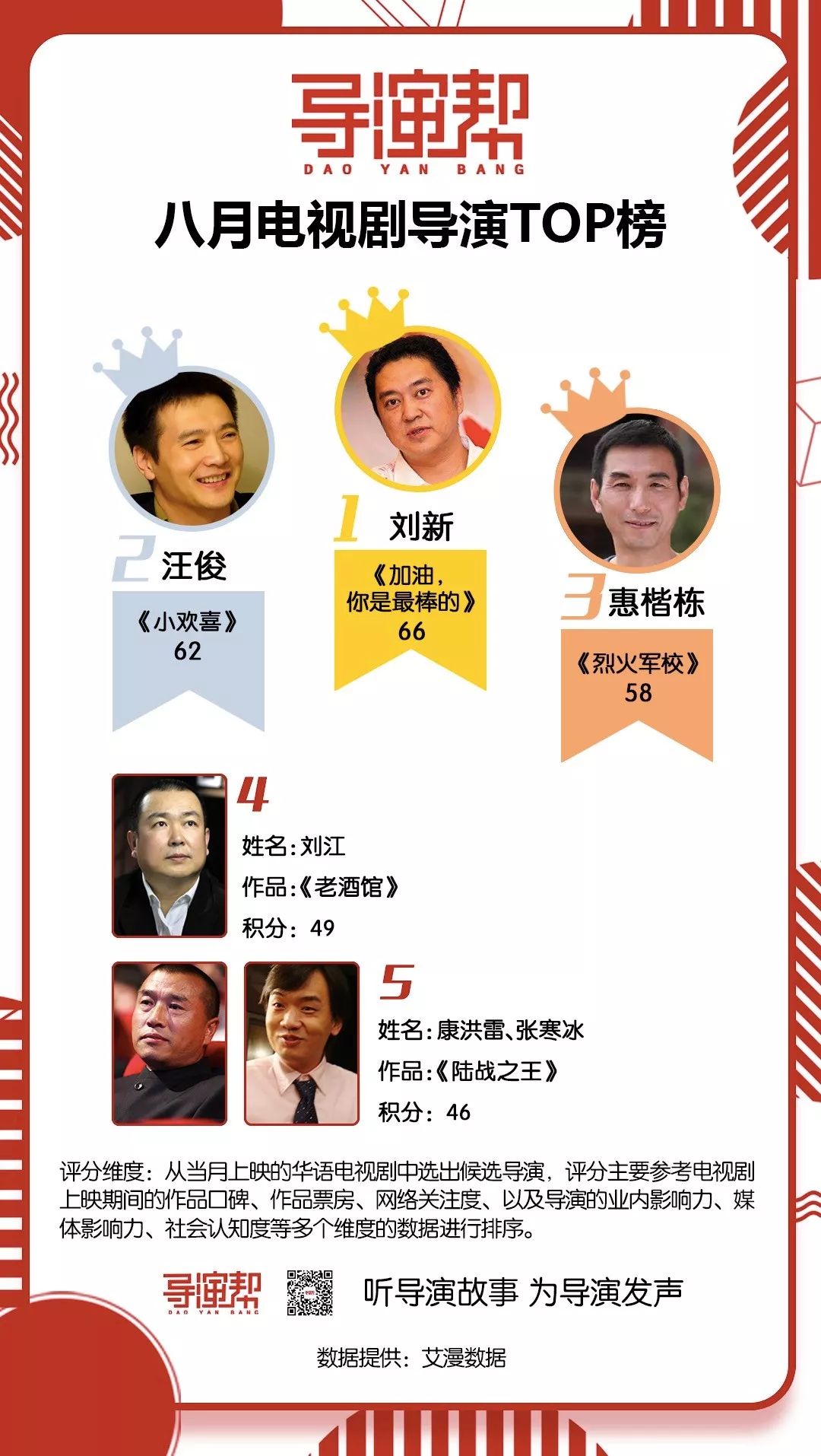 八月电视剧导演TOP榜 | 偶像剧依然霸榜，献礼剧陆续登场