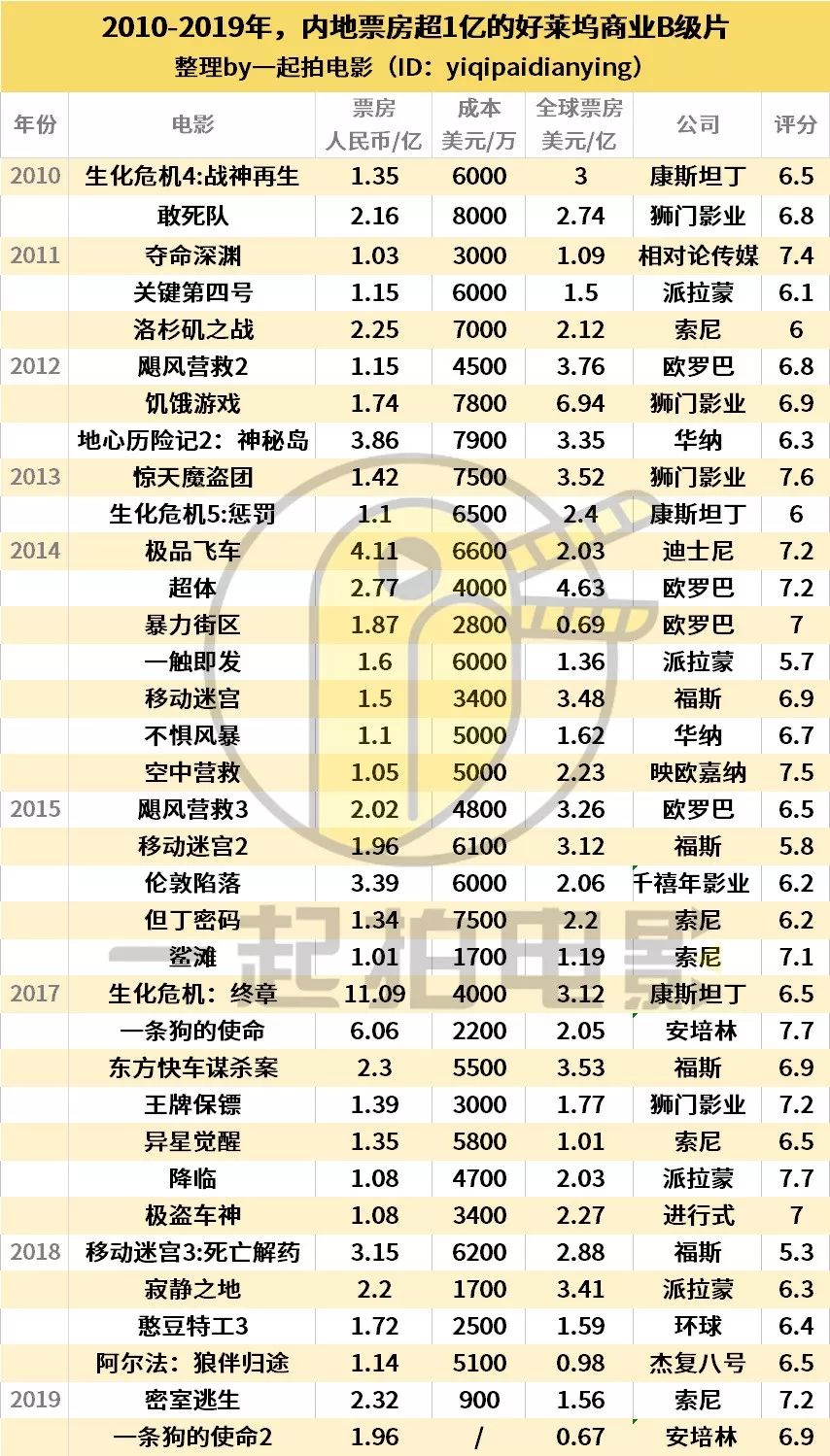 以小博大？呵呵——好莱坞商业B级片内地十年掘金史