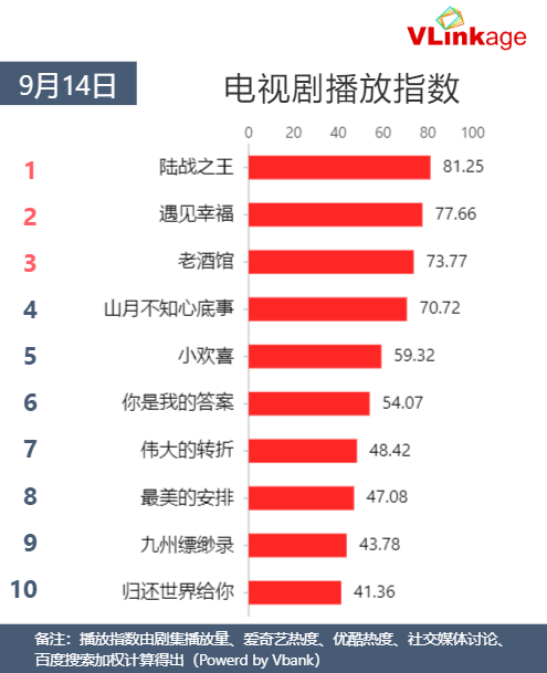 Vlinkage榜单 | 9月14日网播数据及艺人新媒体指数