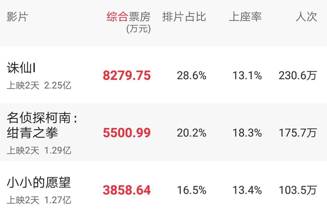 《诛仙》片方或“躺赚”1亿，“底气”哪里来？