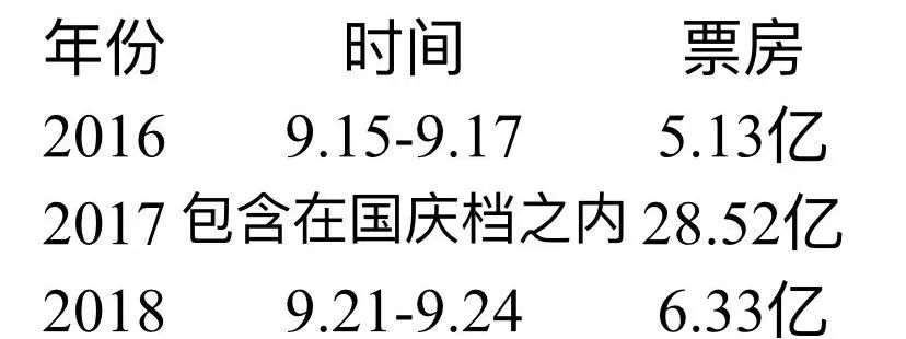 不起眼的中秋档,今年为何能创下7.9亿票房佳绩?