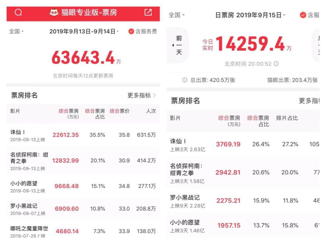 大盘三天票房超7.8亿创下最高纪录,“流量”拯救中秋档?