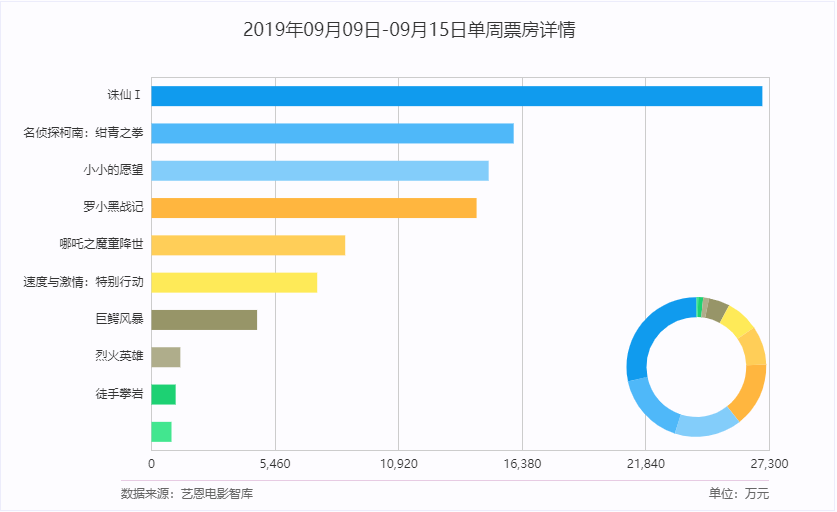 中秋档票房翻倍增长，但流量明星并未回春，优酷题材创新方面领跑