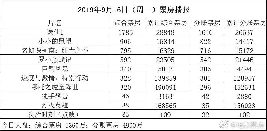 【独舌数据】电影票房、电视剧网剧播放量、晚间电视剧收视率