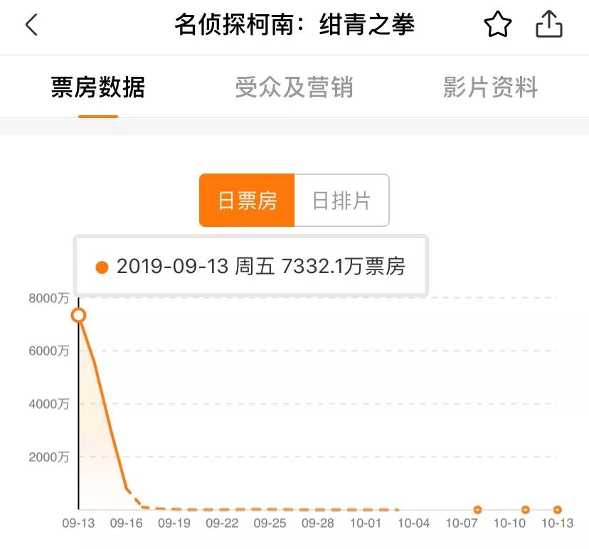 《柯南》为什么总能“偷偷摸摸”在中国赚钱?