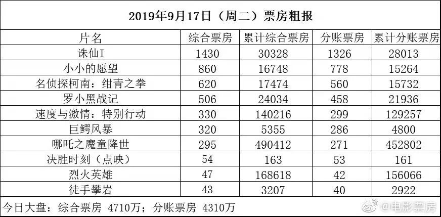 【独舌数据】电影票房、电视剧网剧播放量、晚间电视剧收视率