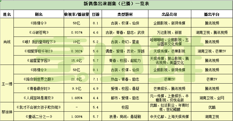  “新偶像”表演成绩单
