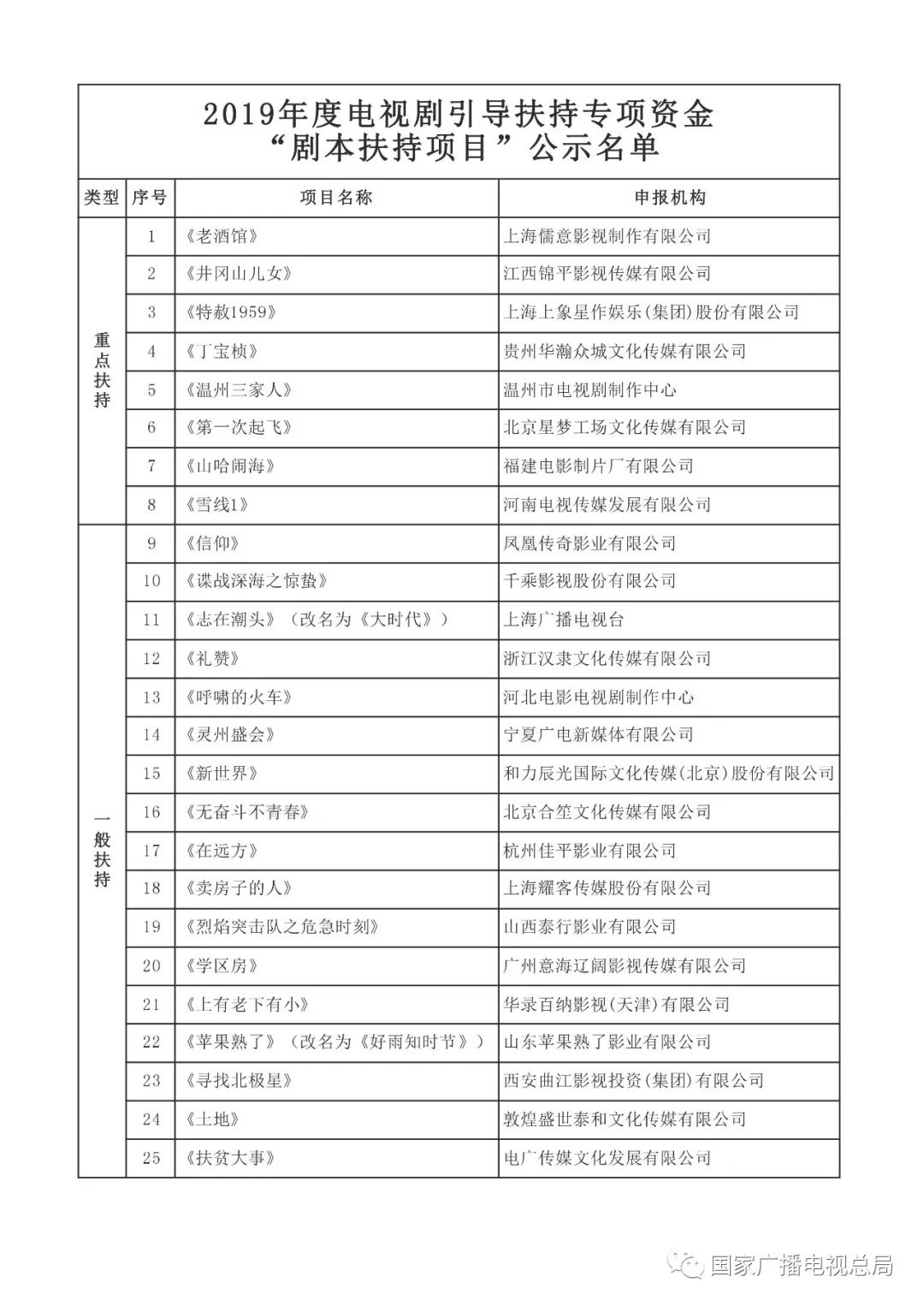  2019电视剧“剧本扶持项目”评审结果/爱奇艺《飞行少年》/国漫《江南》/网剧《匆匆那年》被判侵权|资讯