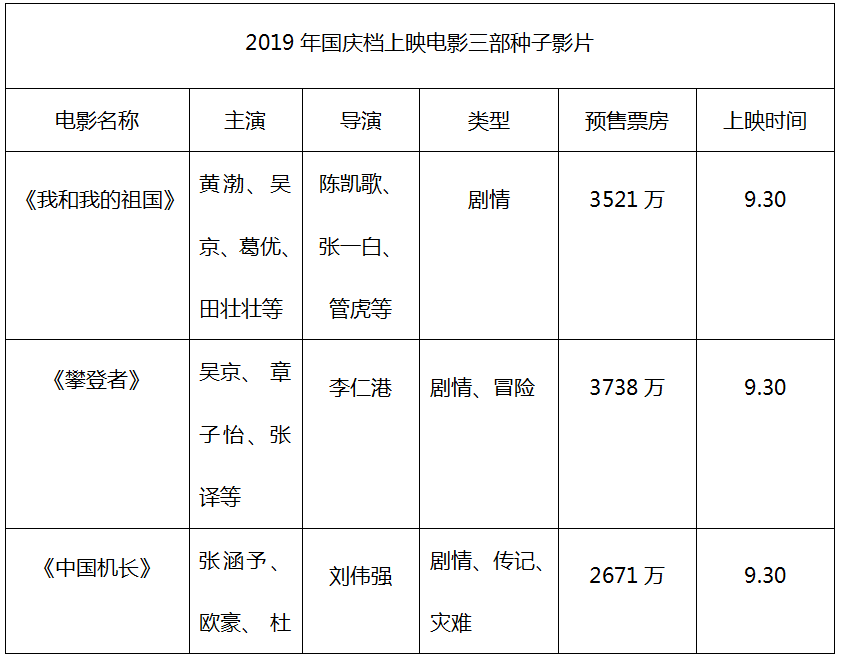  “献礼三子”谁能在国庆档笑到最后？