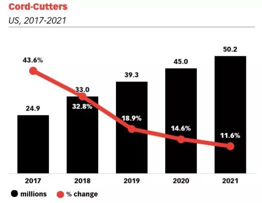 美国OTT订户超5成 :大屏业务做的好,传统电视也能起死回生