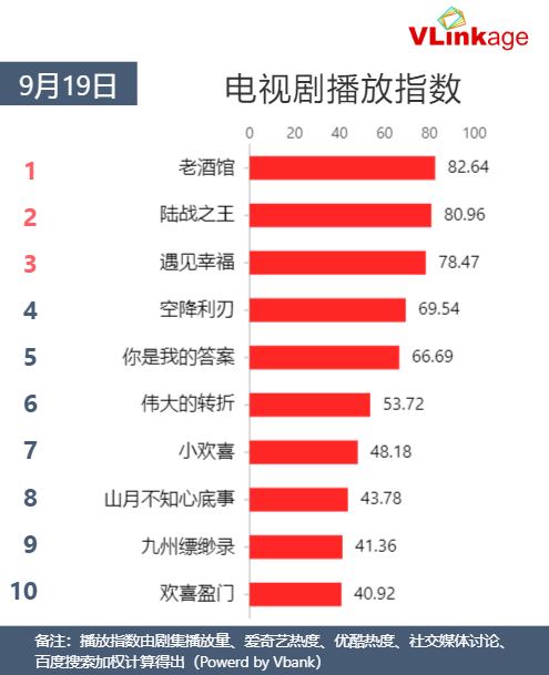 Vlinkage榜单 | 9月19日网播数据及艺人新媒体指数