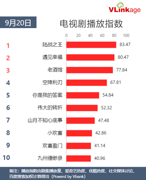 Vlinkage榜单 | 9月20日网播数据及艺人新媒体指数