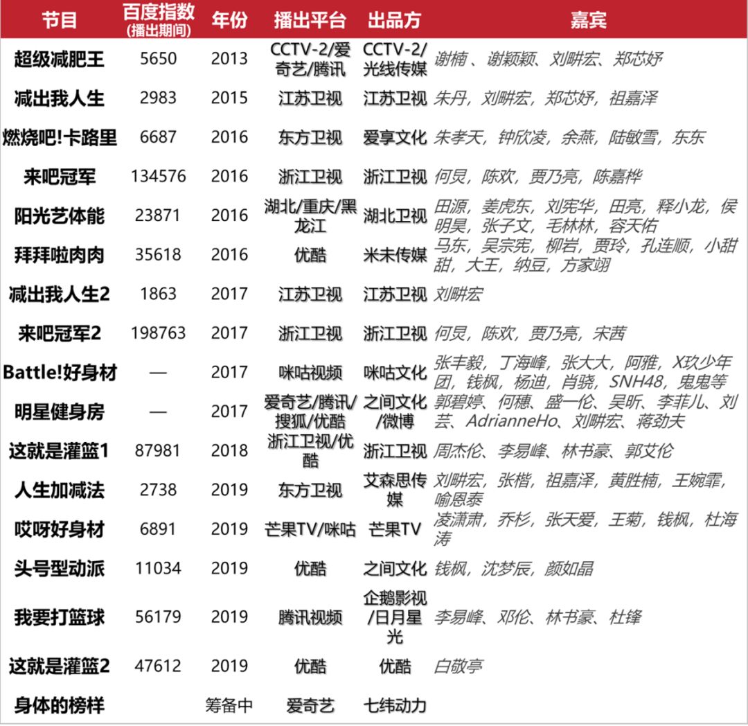 运动健身减肥综艺“破圈”之道了解一下？