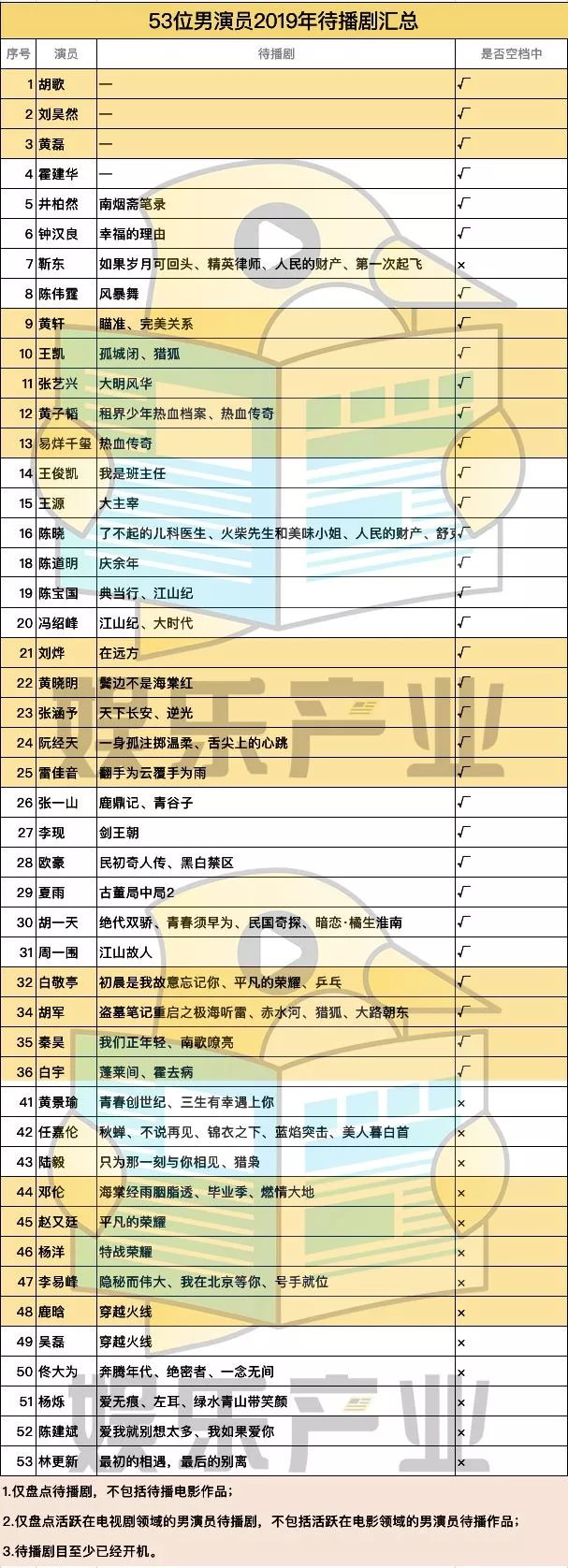 53位中国一线男演员待播剧一览，35人处于空档期