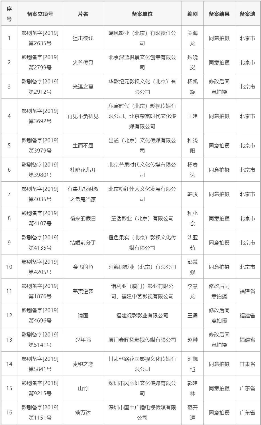 国家电影局关于2017年07月（中旬）全国电影剧本（梗概）备案、立项公示的通知