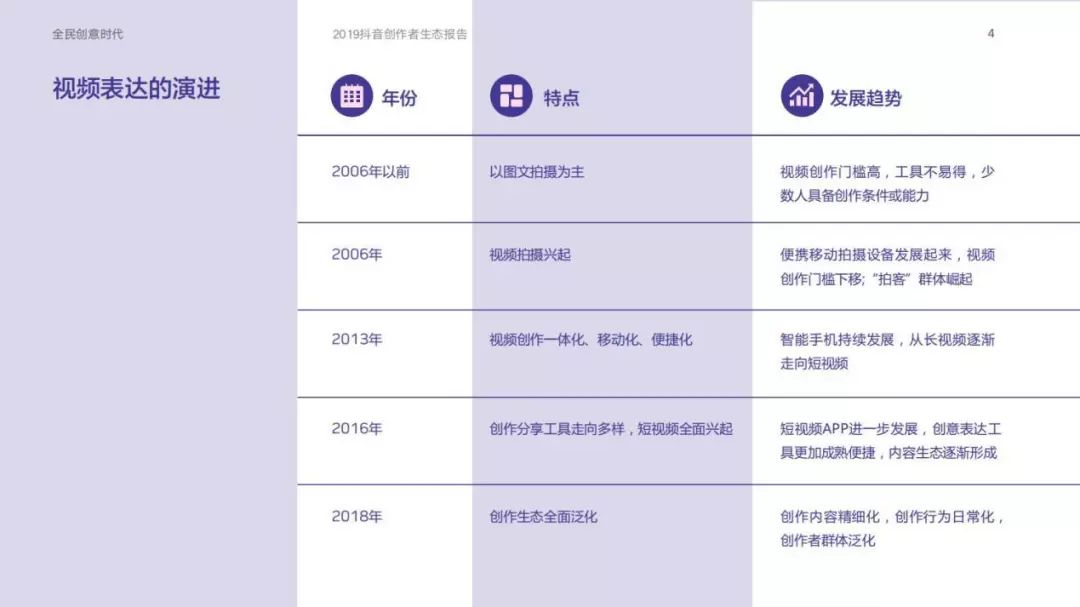 深度分析 | 2019年抖音创作者生态洞察报告