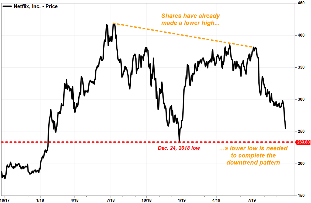 股票大跌、艾美奖惨败，华尔街看衰...…Netflix走下神坛？