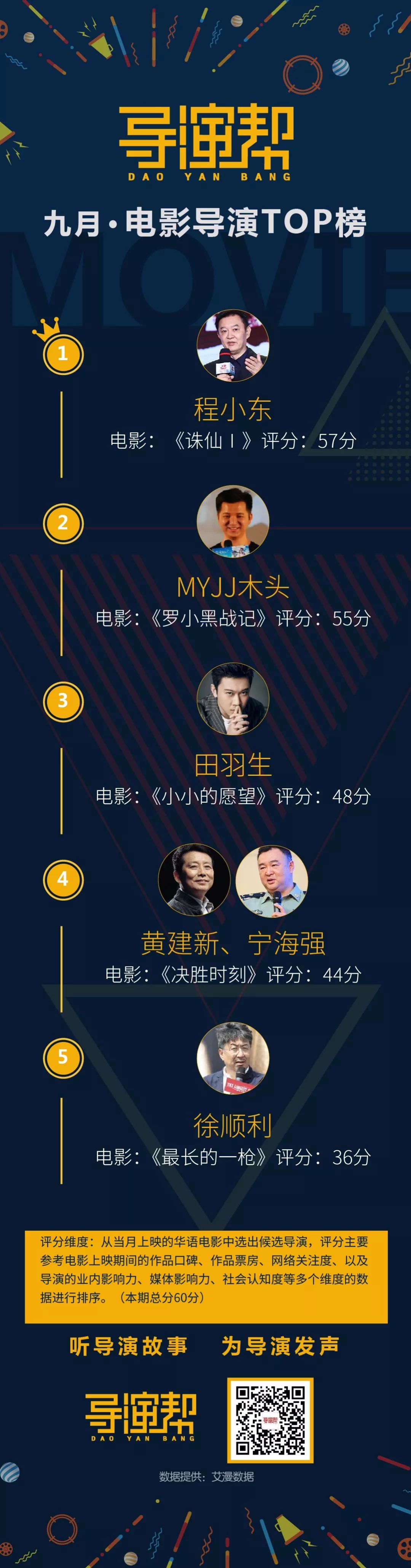 九月电影导演TOP榜 | 程小东再显实力，老中青三代导演同场竞技