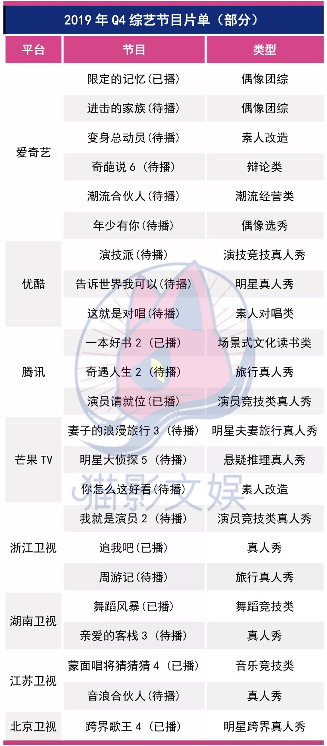 演技类、综N代、定制......Q4综艺市场拼尽全力