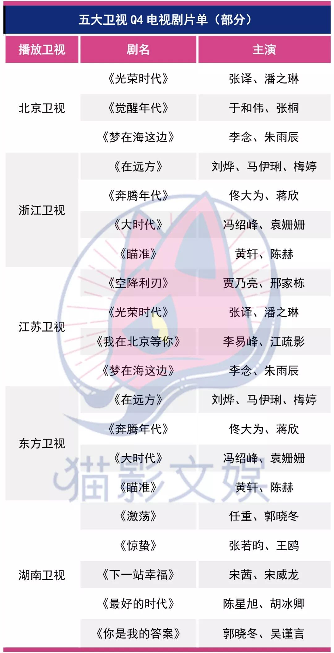 Q4献礼剧番位战升级，五大卫视谁更胜一筹？