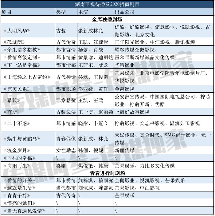 四大卫视、三大视频平台都使出什么看家本领抢占剧集市场？
