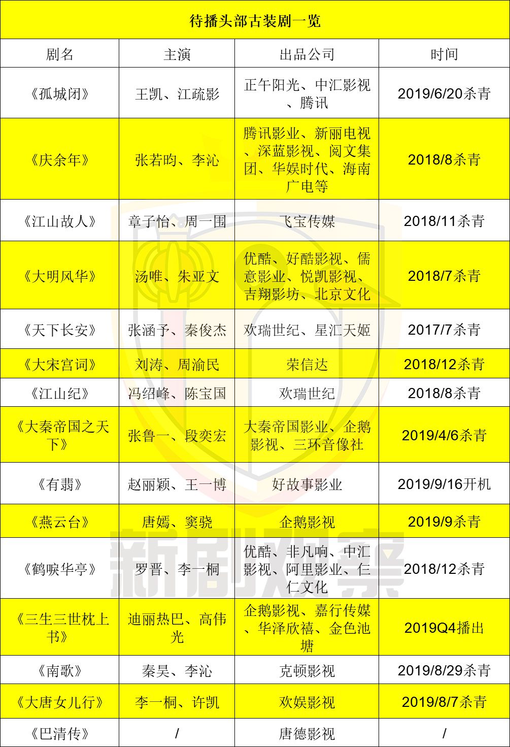 80部国产古装剧待播,政策重压下古装剧前路如何?